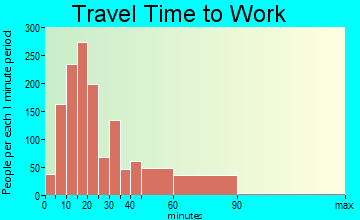 Westbury travel time to work - commute