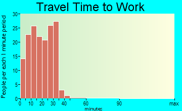 West Carthage travel time to work