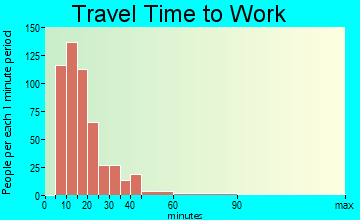West Elmira travel time to work