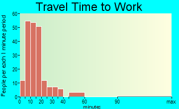 West End travel time to work