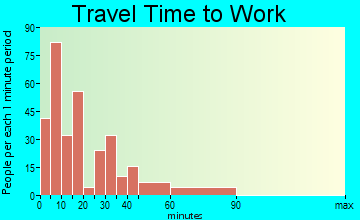 Westfield travel time to work
