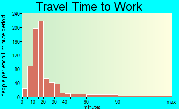 West Glens Falls travel time to work - commute