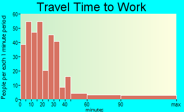 Westhampton travel time to work
