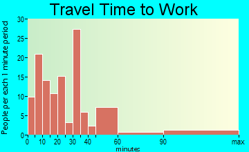 Westhampton Beach travel time to work