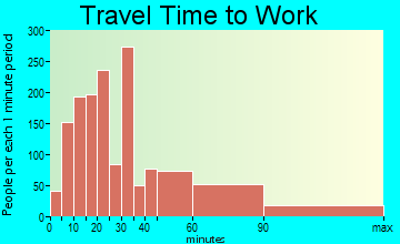 West Hempstead travel time to work - commute