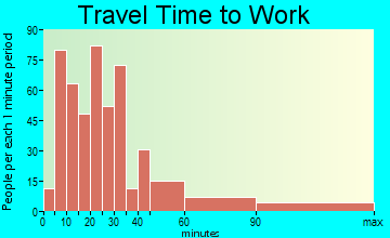 West Hills travel time to work