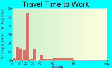 West Hurley travel time to work