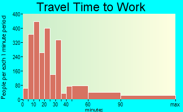 West Islip travel time to work - commute