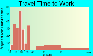 West Nyack travel time to work