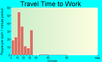 Weston Mills travel time to work