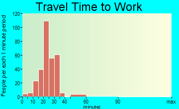 West Sand Lake travel time to work