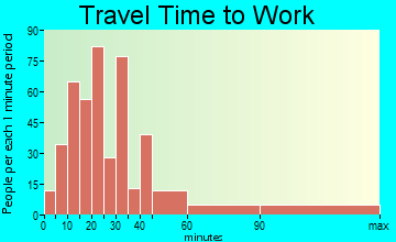 West Sayville travel time to work