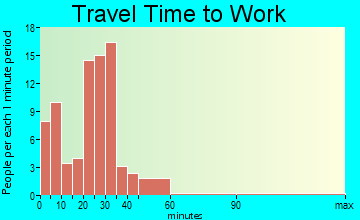 West Winfield travel time to work