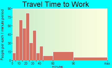 Wheatley Heights travel time to work