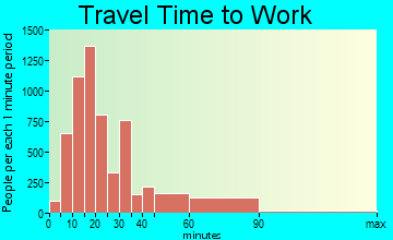 White Plains travel time to work - commute