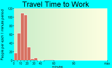 Whitesboro travel time to work