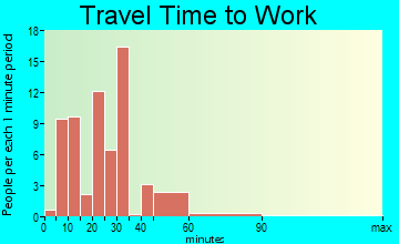 Whitney Point travel time to work - commute