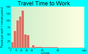 Williamsville travel time to work