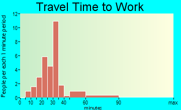 Twin Groves travel time to work
