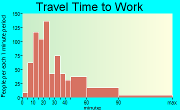 Williston Park travel time to work - commute