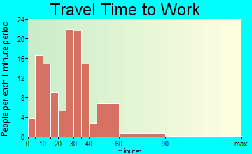 Wilson travel time to work