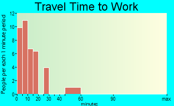 Windham travel time to work - commute
