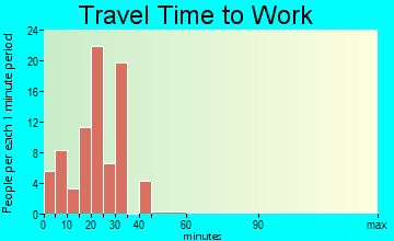Windsor travel time to work