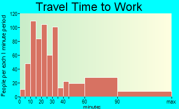 Woodbury travel time to work - commute