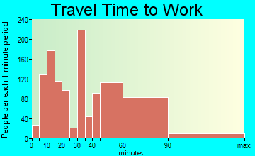 Woodmere travel time to work - commute