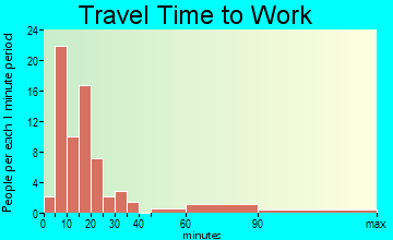 Woodridge travel time to work - commute
