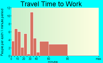 Woodsburgh travel time to work