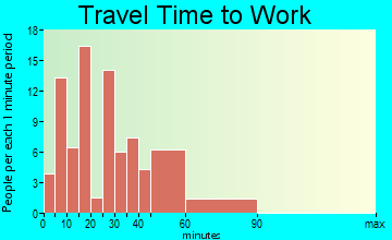 Tyronza commuting: travel time to work