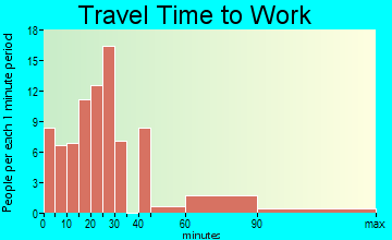 Wurtsboro travel time to work - commute