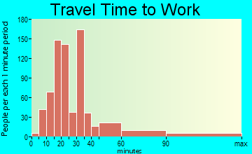 Wyandanch travel time to work - commute