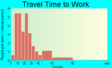 Wyoming travel time to work - commute