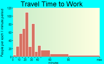 Yaphank travel time to work