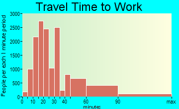 Yonkers travel time to work - commute