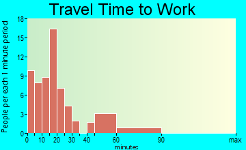Yorkshire travel time to work