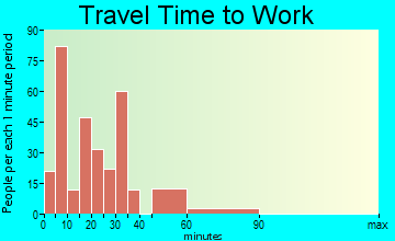 Yorktown Heights travel time to work - commute