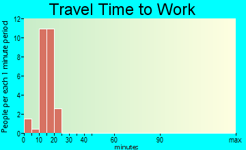 Ulm travel time to work - commute