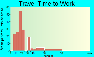 Zena travel time to work