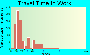 Aberdeen travel time to work - commute
