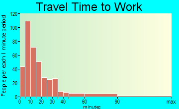 Ahoskie travel time to work - commute