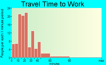 Alamance travel time to work