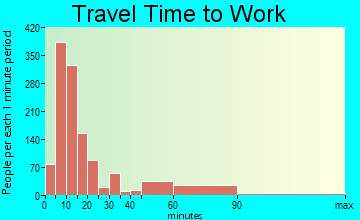Albemarle travel time to work - commute