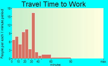 Alliance travel time to work