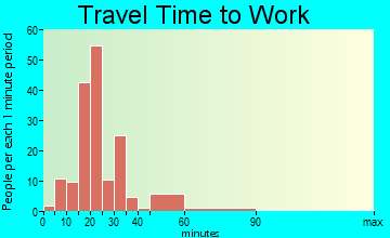 Altamahaw-Ossipee travel time to work