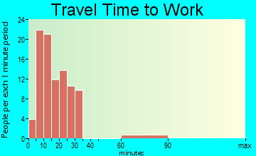 Andrews travel time to work - commute