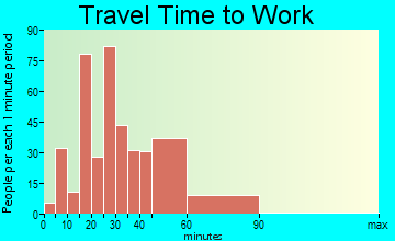 Angier travel time to work - commute