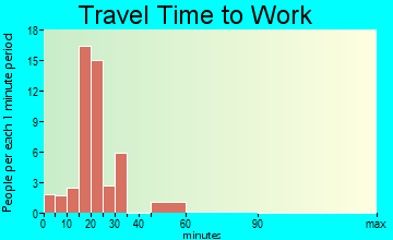 Ansonville travel time to work